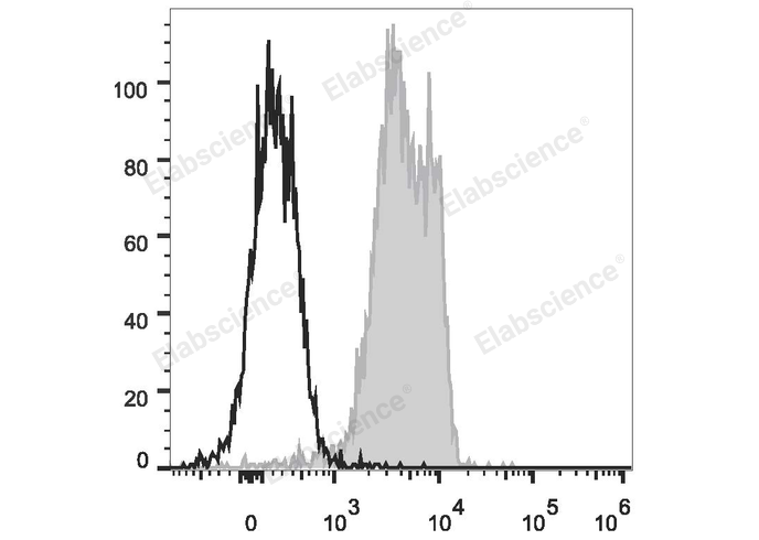 C57BL/6 murine splenocytes are stained with PE Anti-Mouse CD31 Antibody (filled gray histogram). Unstained splenocytes (empty black histogram) are used as control.