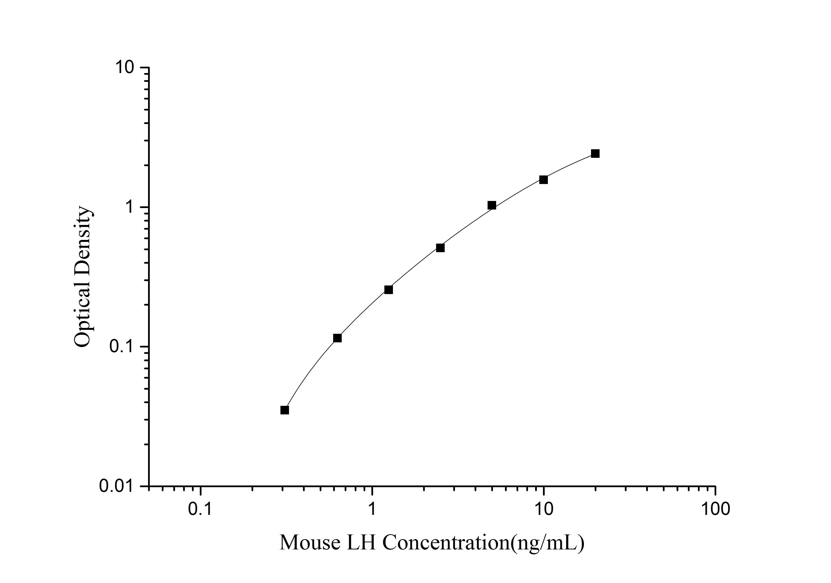 Standard curve