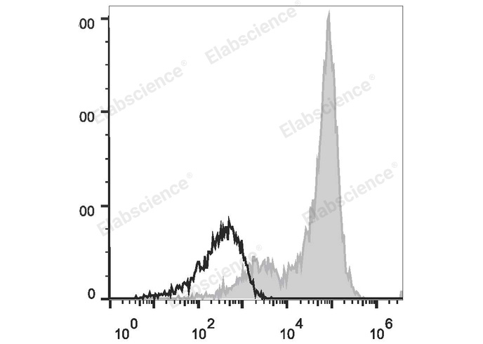 Human peripheral blood lymphocytes are stained with APC Anti-Human CD5 Antibody (filled gray histogram). Unstained lymphocytes (empty black histogram) are used as control.