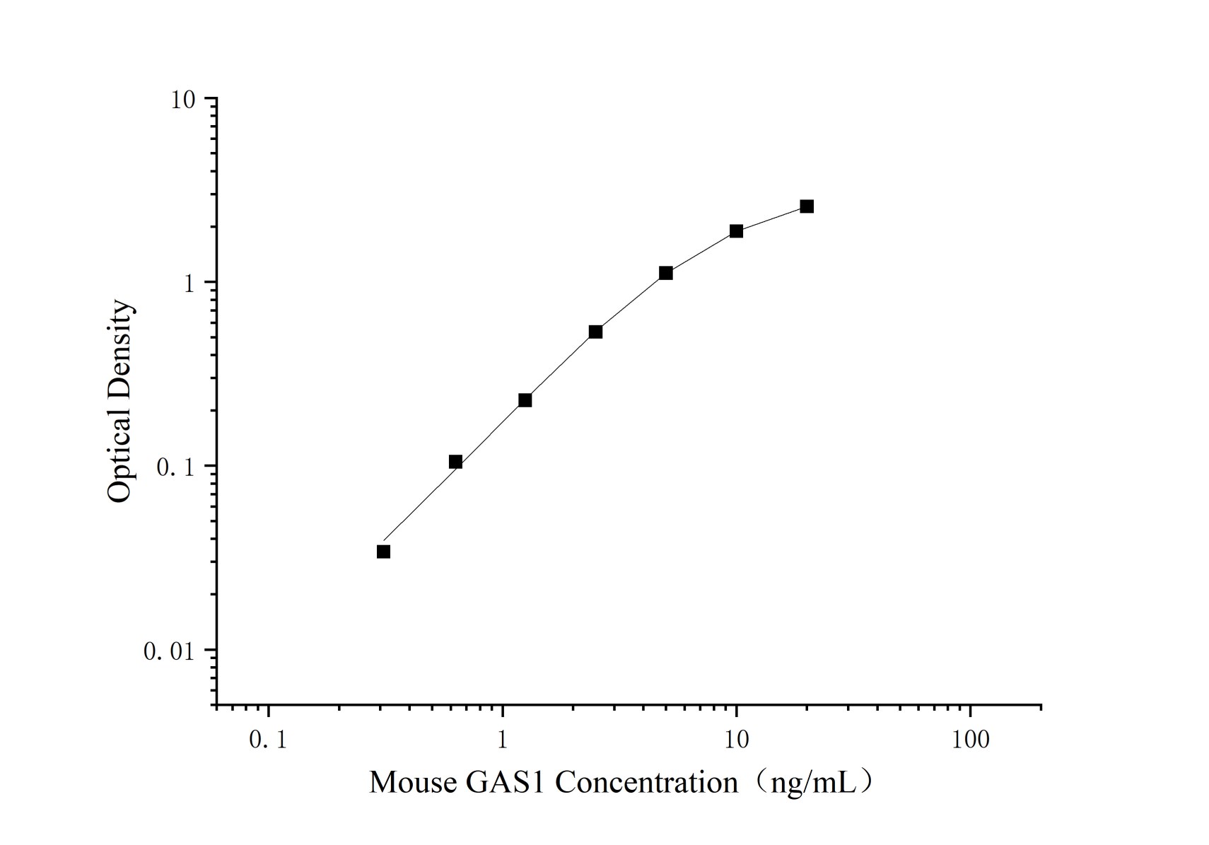 Uncoated Mouse Gas1(Growth arrest-specific protein 1) ELISA Kit-searchlist-1