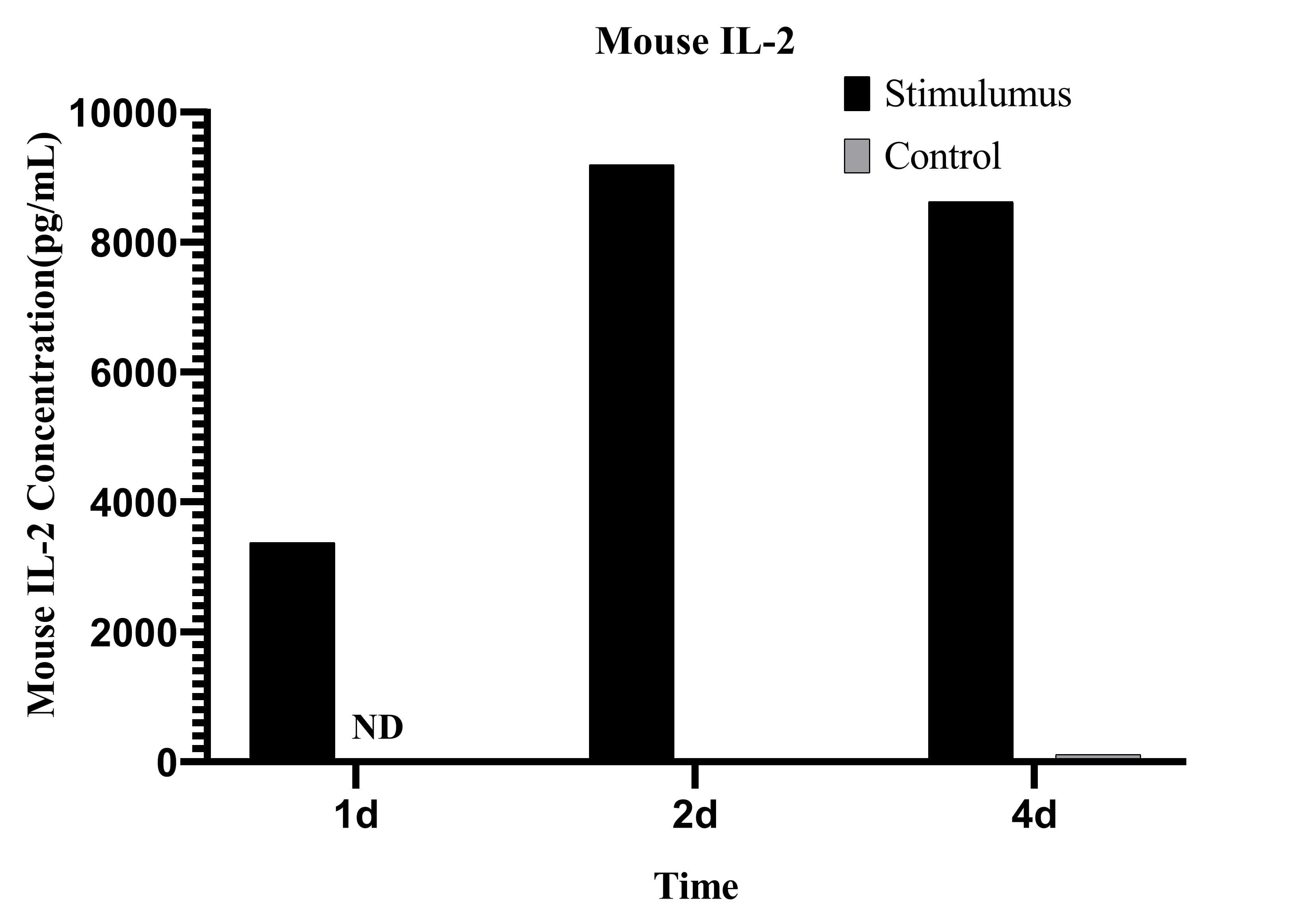 CellaQuant™ Mouse IL-2 (Interleukin 2) ELISA Kit - 2