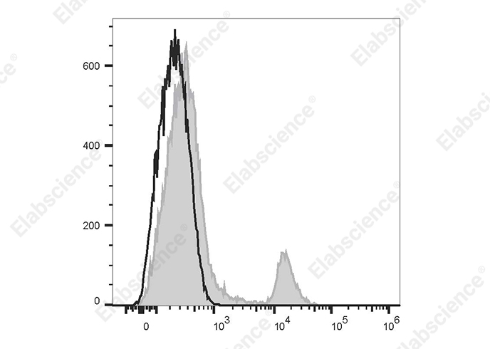 PerCP/Cyanine5.5 Anti-Human CD20 Antibody[Rituximab]-searchlist-1