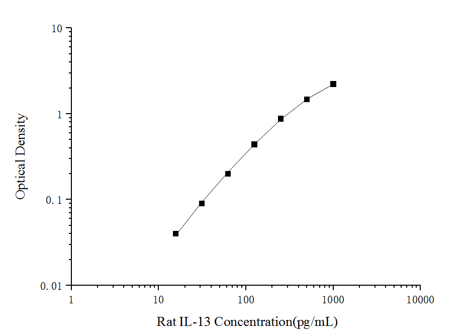 Standard curve