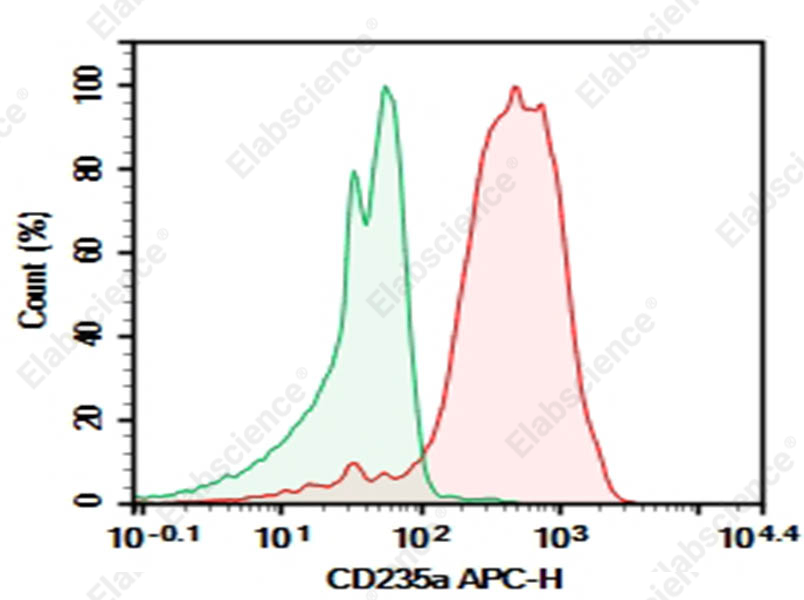 Purified Anti-Human CD235a Antibody[HI264] - 1
