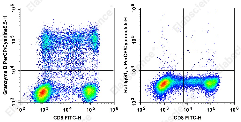 PerCP/Cyanine 5.5 Anti-Human Granzyme B Antibody[QA18A28] - 1
