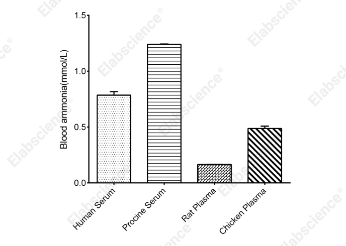 Blood Ammonia Colorimetric Assay Kit - 2