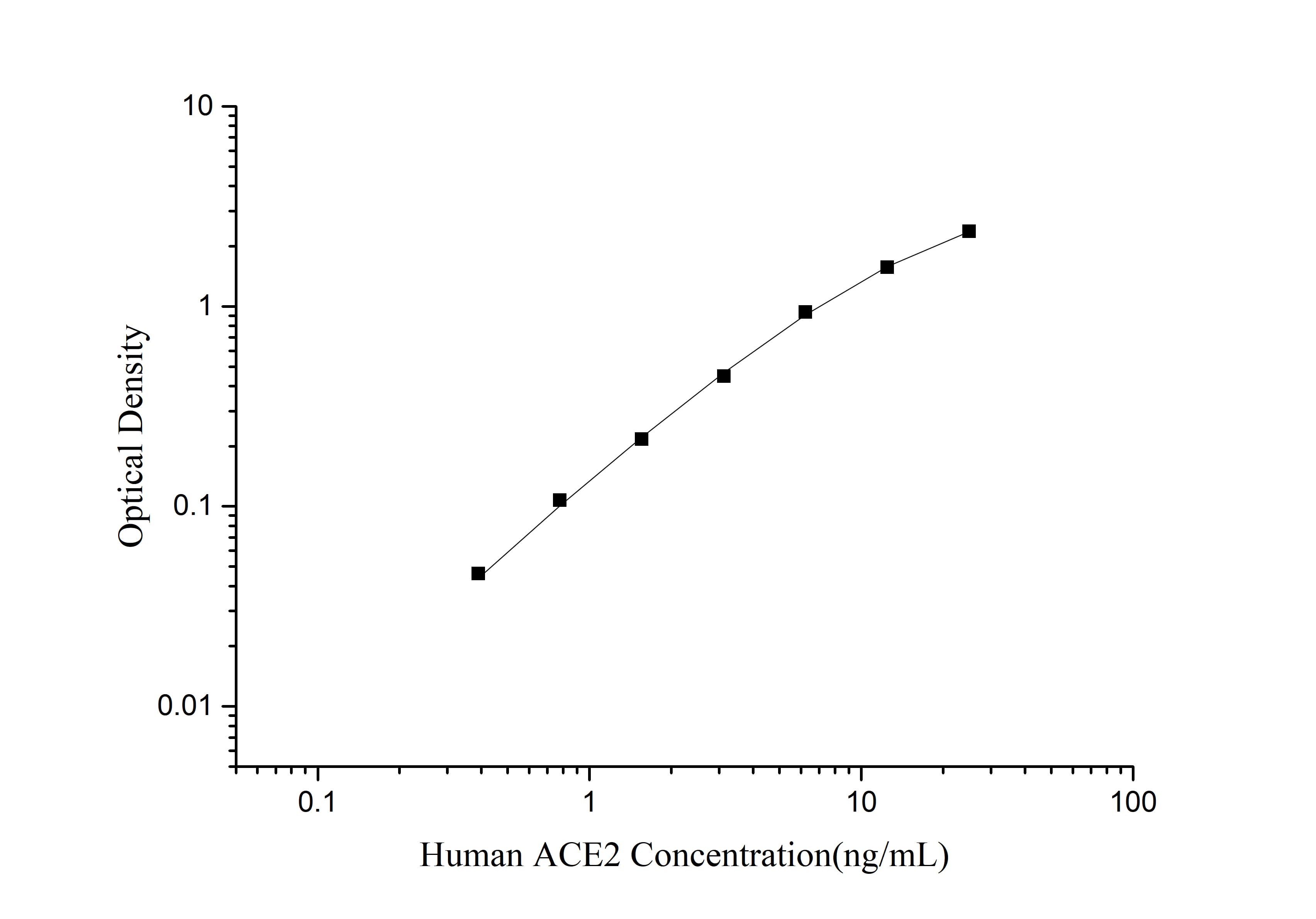 QuicKey Pro Human ACE2 (Angiotensin Ⅰ Converting Enzyme 2) ELISA Kit-searchlist-1