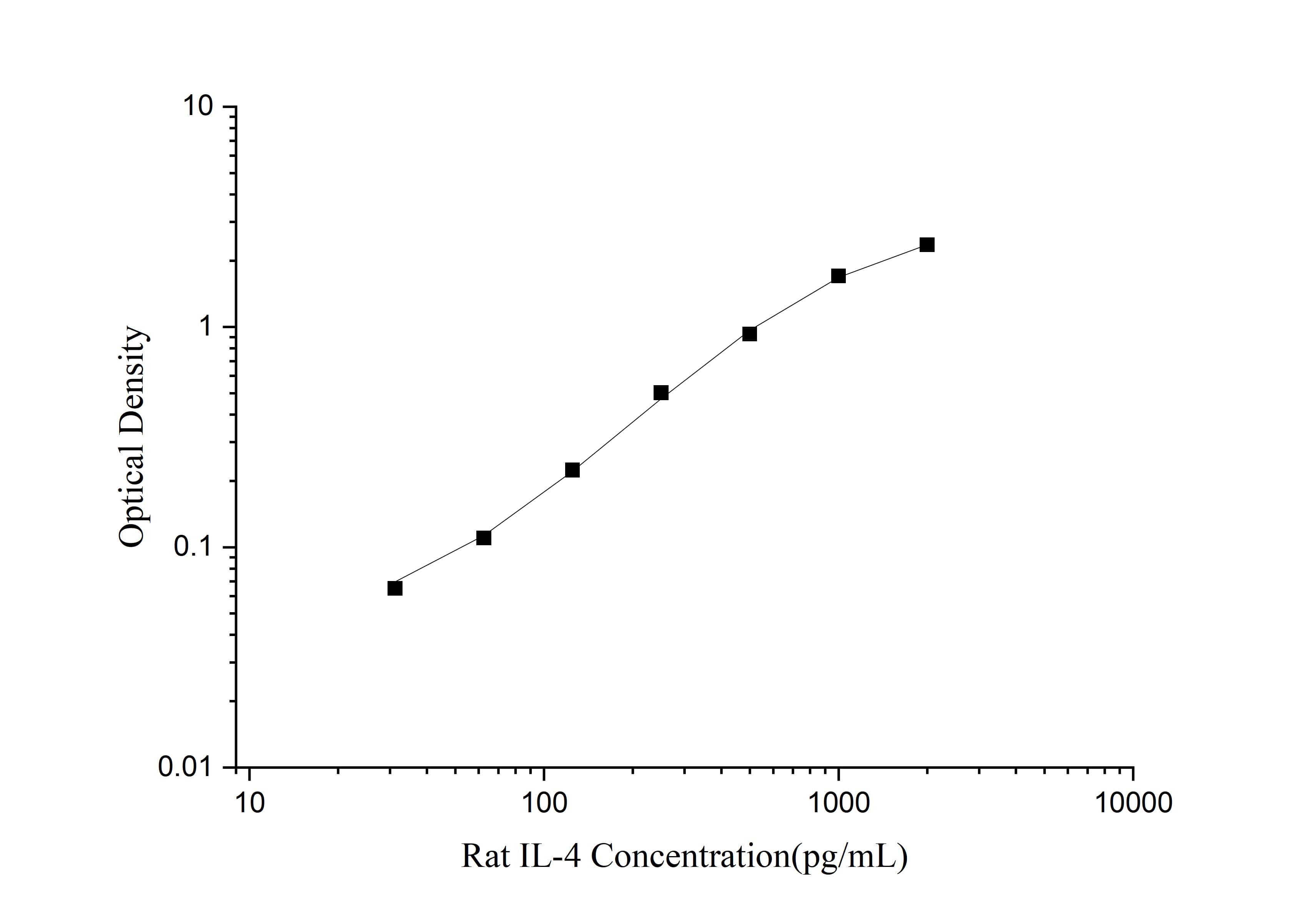 Mini Sample Rat IL-4 (Interleukin 4) ELISA Kit-searchlist-1