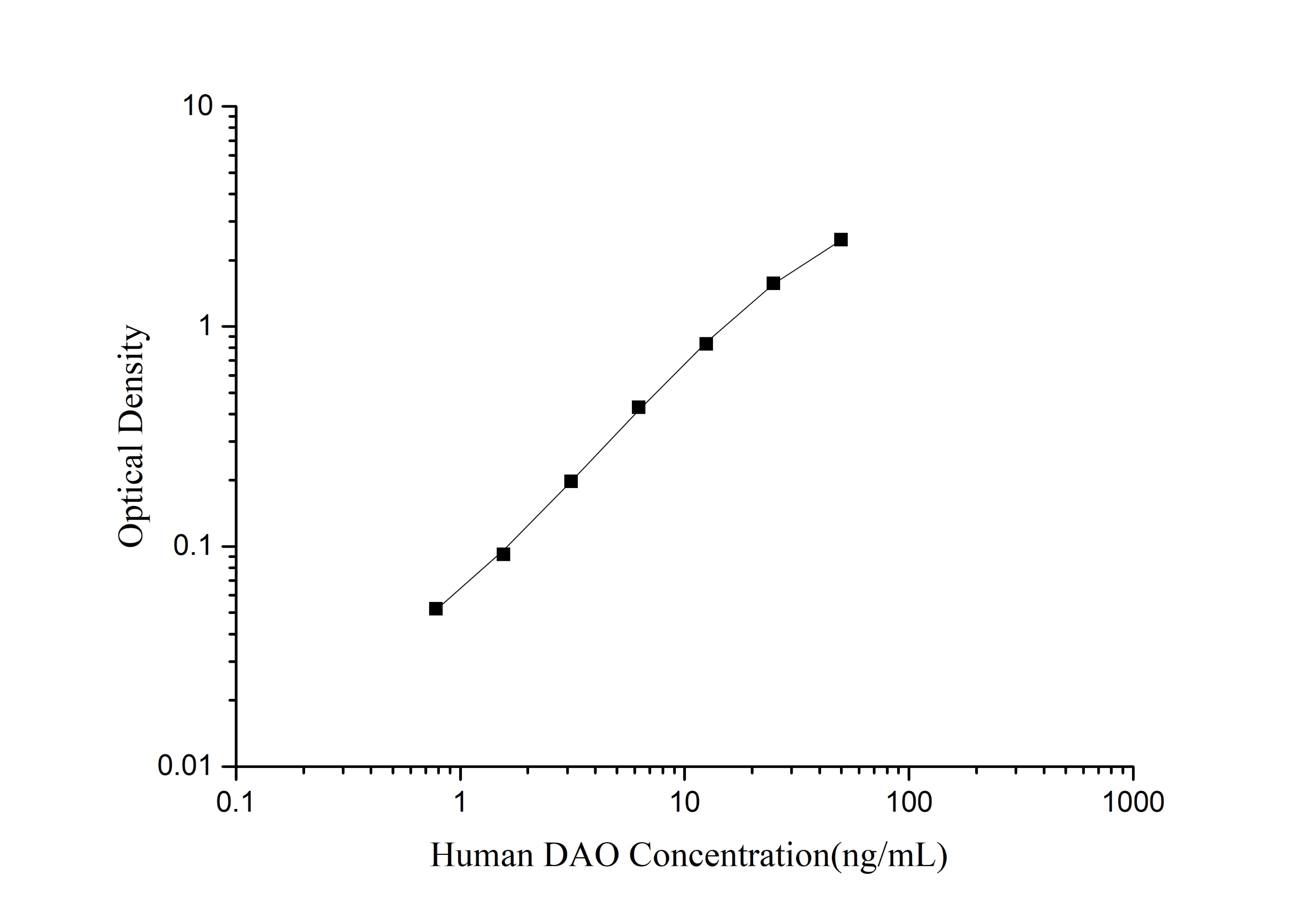 Mini Sample Human DAO ( Diamine Oxidase ) ELISA Kit-1