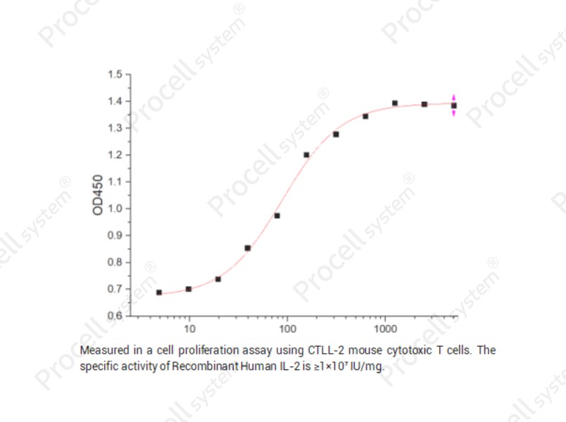 IL-2/TCGF/Aldesleukin, Human, RecombinantIL-2/TCGF/Aldesleukin, Human, Recombinant - 2