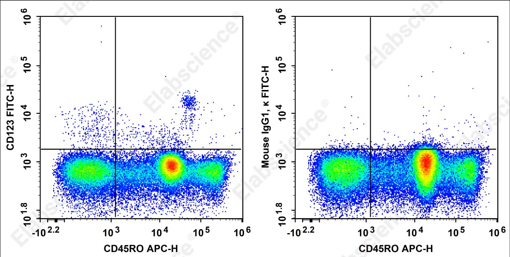 FITC Anti-Human CD123 Antibody[HI8D7] - 1