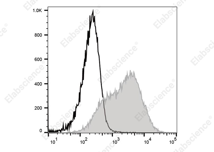 FITC Anti-Mouse Ly-6A/E (Sca-1) Antibody[E13-161.7]-searchlist-1