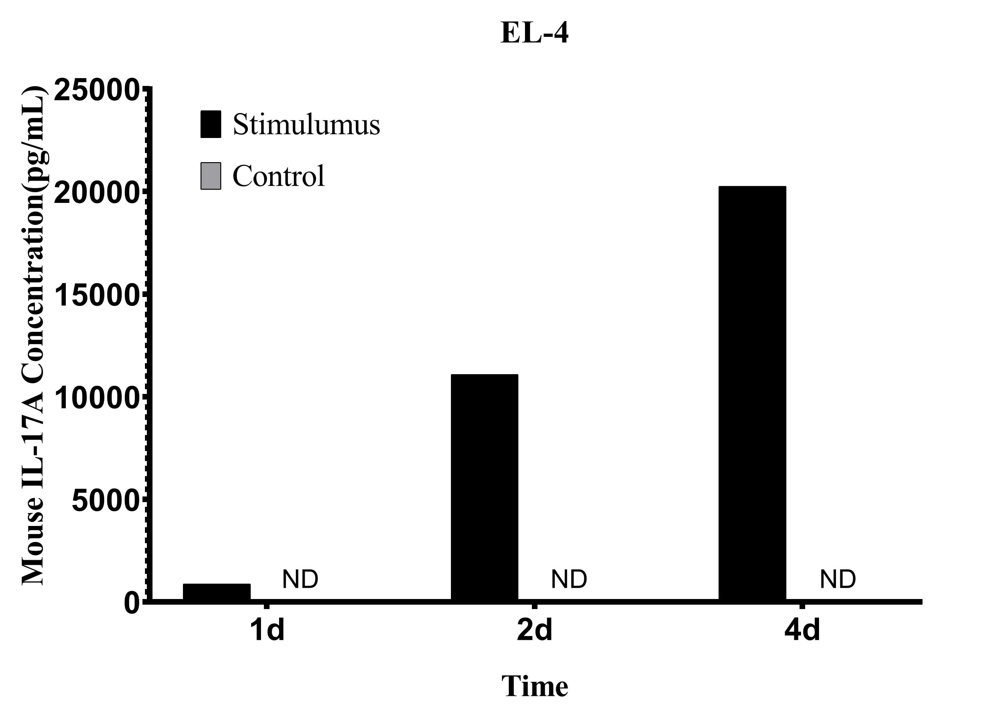 CellaQuant™ Mouse IL-17A (Interleukin 17A) ELISA Kit - 2