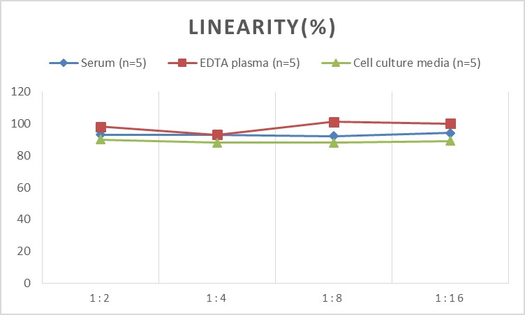 QuicKey Pro Human LEP (Leptin) ELISA Kit-产品推荐-2