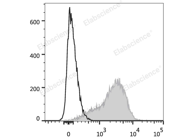 PE/Cyanine5.5 Anti-Human CD49d Antibody[9F10]-1