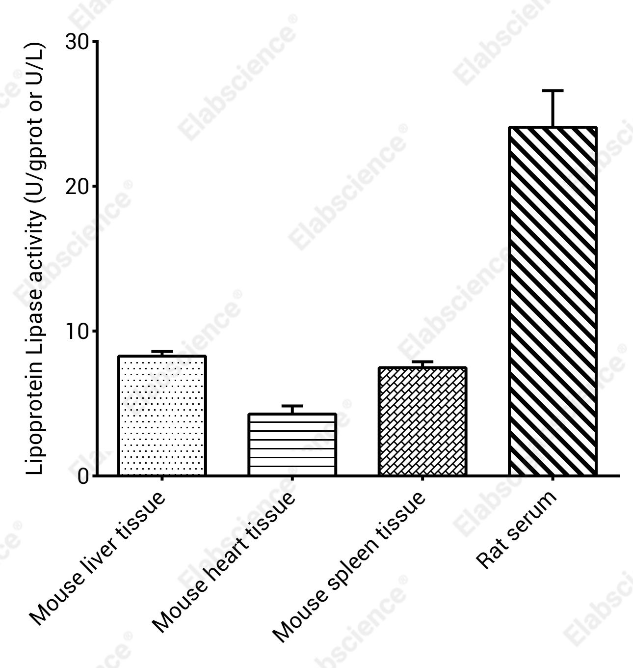 Lipoprotein Lipase (LPL) Activity Colorimetric Assay Kit - 2