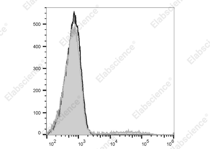 PerCP/Cyanine5.5 Rat IgG2b, κ Isotype Control[LTF-2]-产品推荐-1