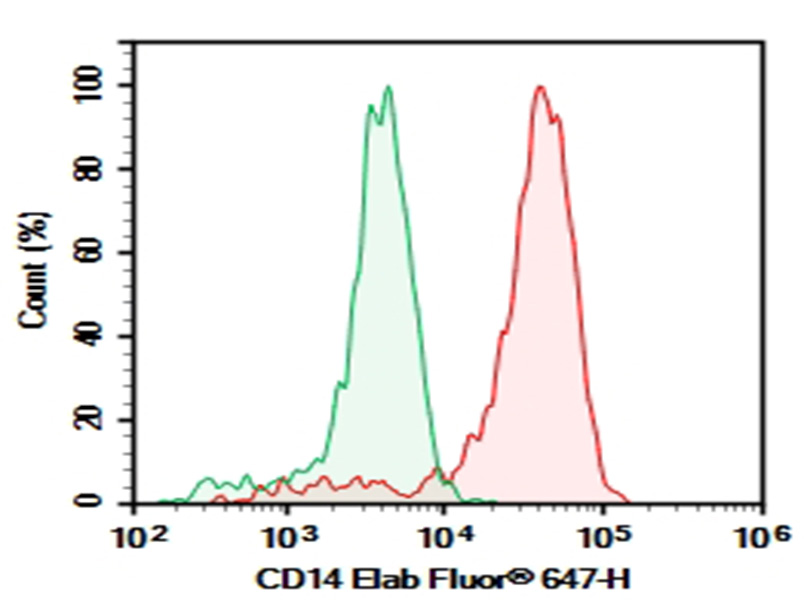 Purified Anti-Human CD14 Antibody[UCHM-1]-1