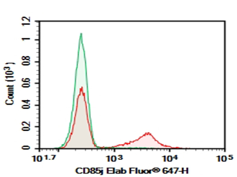 AF/LE Purified Anti-Human CD85j Antibody[GHI/75]-1