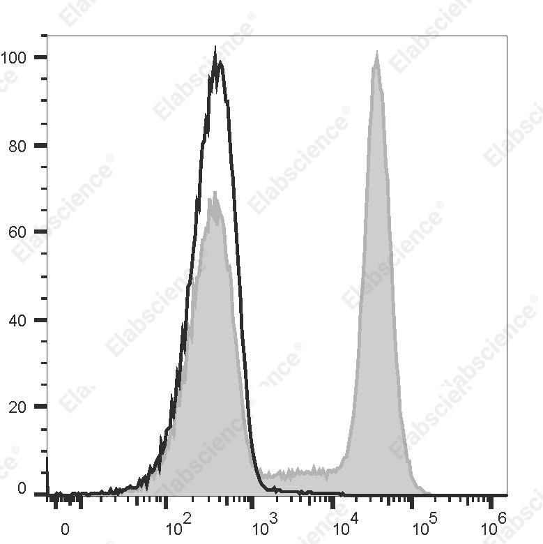 Elab Fluor<sup>&reg;</sup>647 Anti-Rat CD11b/c Antibody[OX-42] - 1