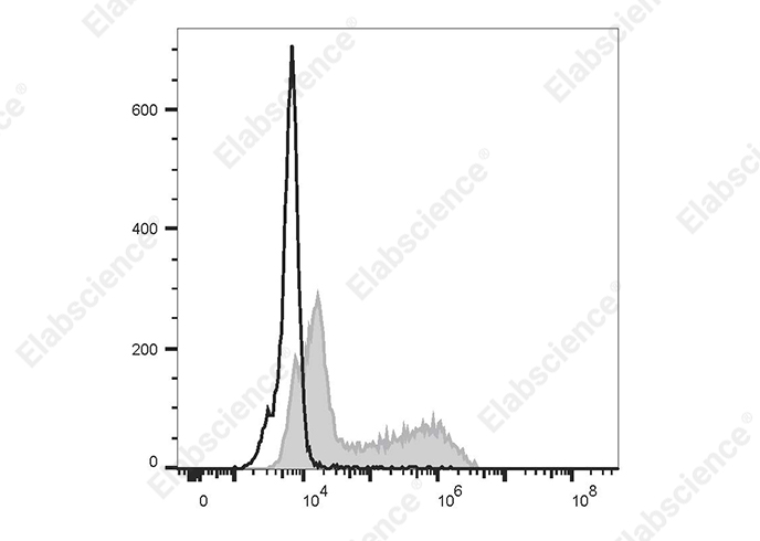 PE/Cyanine5 Anti-Human IL-12/IL-23 p40 Antibody[C8.6]-searchlist-1