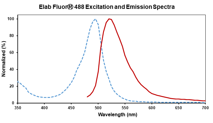 Elab Fluor® 488 Anti-Human CD45RA Antibody[HI100]