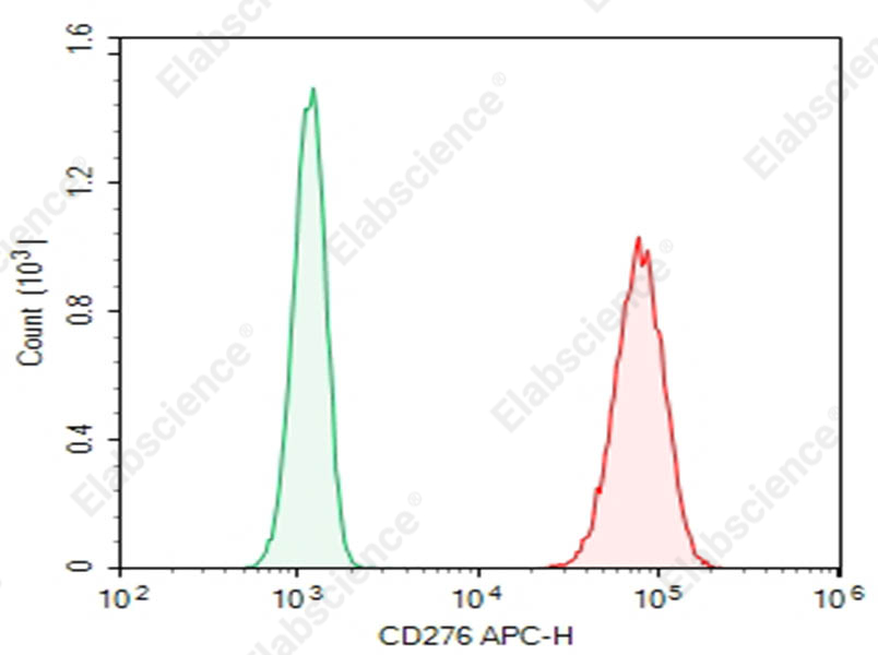 Purified Anti-Human CD276 Antibody[7-517] - 1