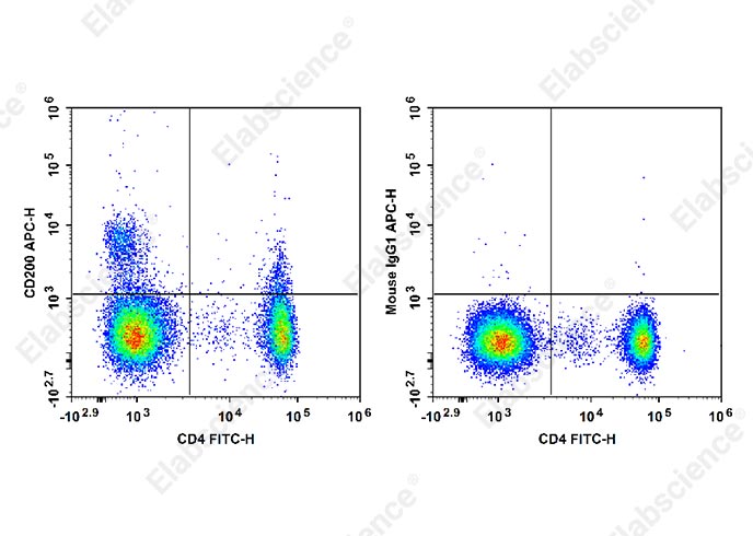 APC Anti-Human CD200/OX2 Antibody[OX-104]-1
