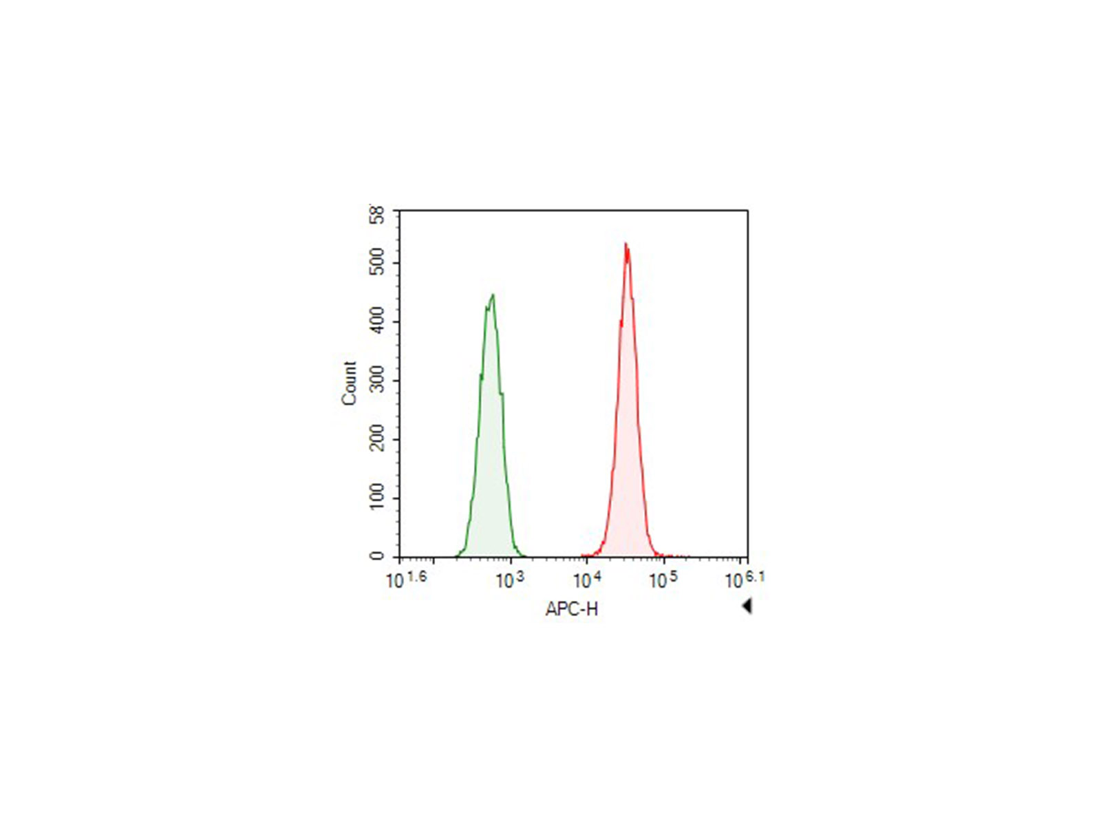 APC Mouse IgG1, κ Isotype Control[MOPC-21]-产品推荐-7