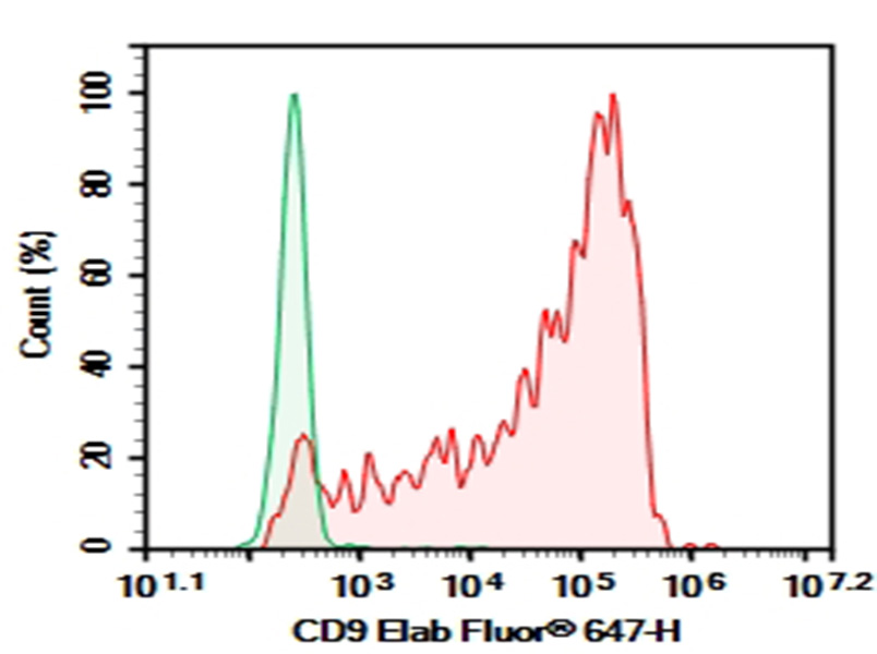 Purified Anti-Human/Mouse/Rat CD47 Antibody[MIAP410]-产品推荐-5
