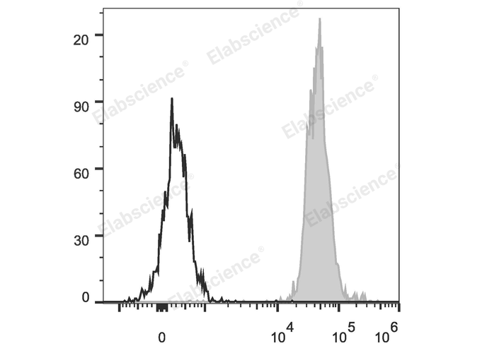 PE/Cyanine5.5 Anti-Human HLA-A,B,C Antibody[W6/32]-1