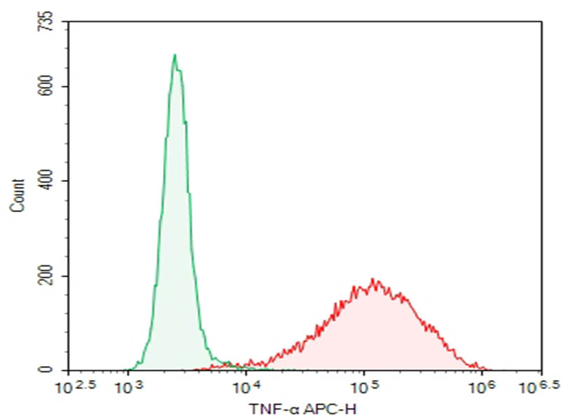 Purified Anti-Human TNF-alpha Antibody[HIXB10] - 1
