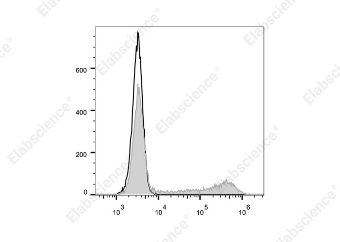 PerCP/Cyanine5.5 Rat IgG2a, λ Isotype Control[B39-4]-产品推荐-1