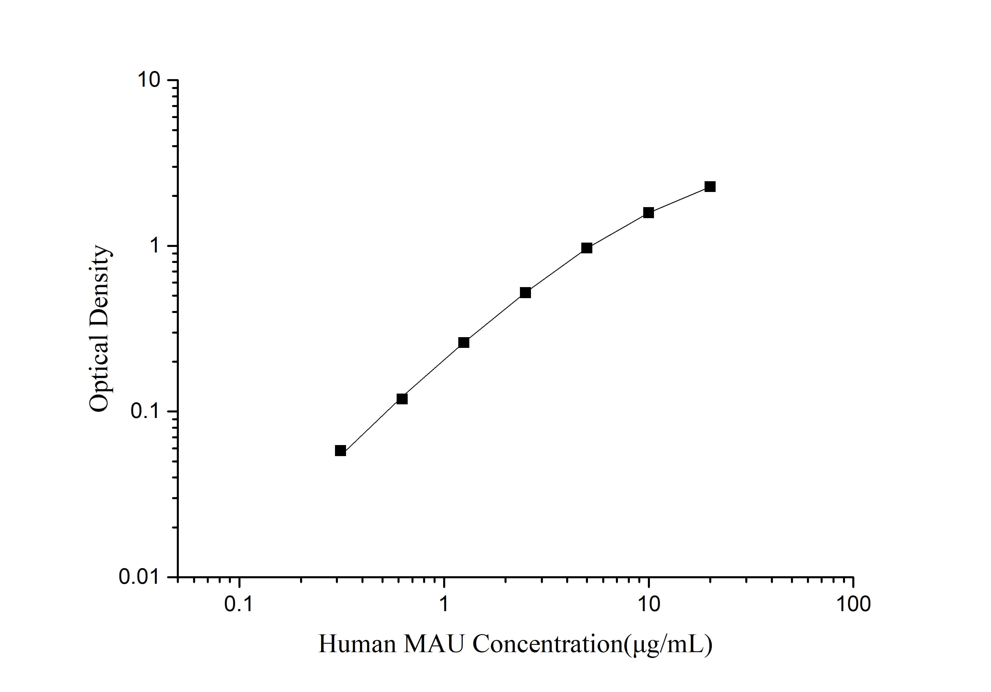 Human MAU(Microalbuminuria) ELISA Kit - 1