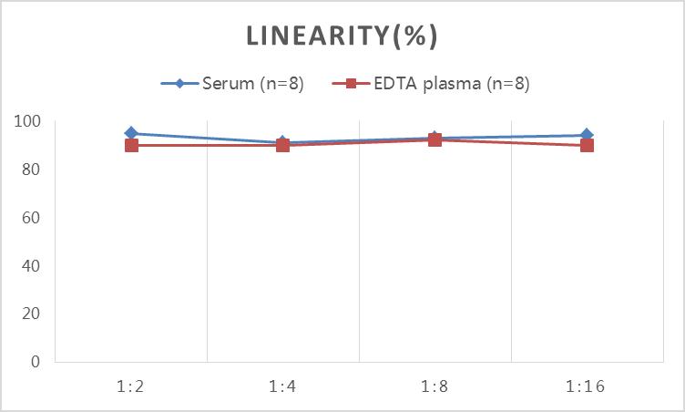 Mouse IL-2(Interleukin 2) ELISA Kit-产品推荐-5