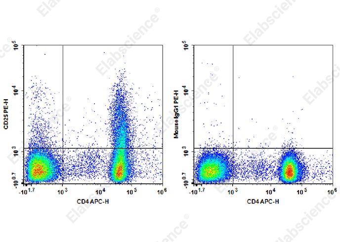 PE Anti-Human CD25 Antibody[CHI621]-1