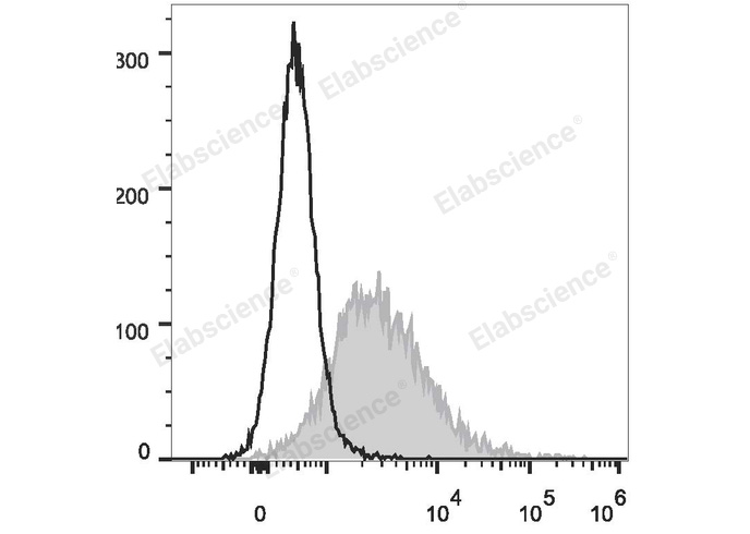 PE Anti-Mouse CD86 Antibody[GL-1]-1