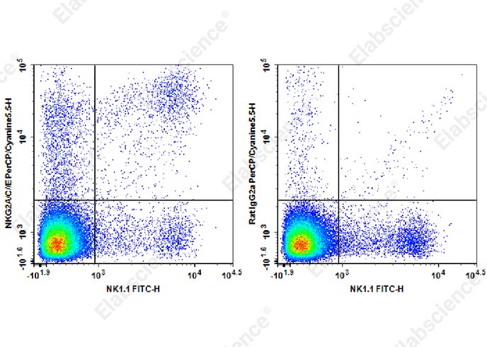 PerCP/Cyanine5.5 Anti-Mouse NKG2A/C/E Antibody[20d5]-1