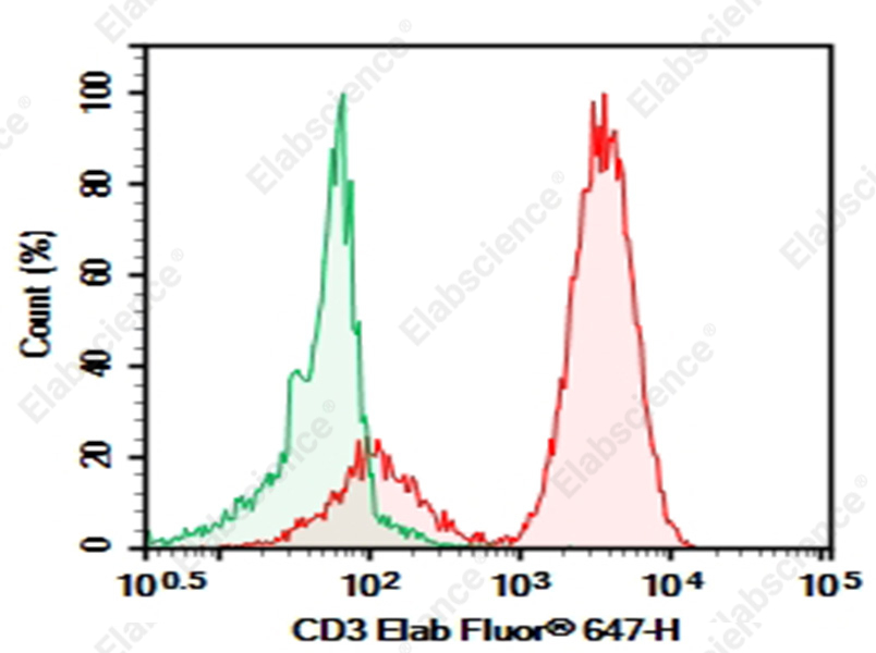 Purified Anti-Human CD3 Antibody[HIT3b] - 1