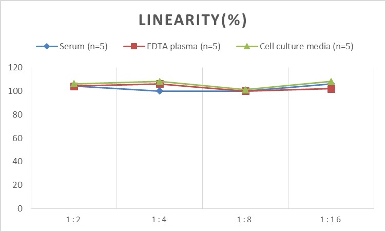 Mouse IL-2(Interleukin 2) ELISA Kit-产品推荐-3