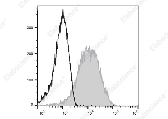 PerCP/Cyanine5.5 Anti-Human CD47 Antibody[B6H12]-1
