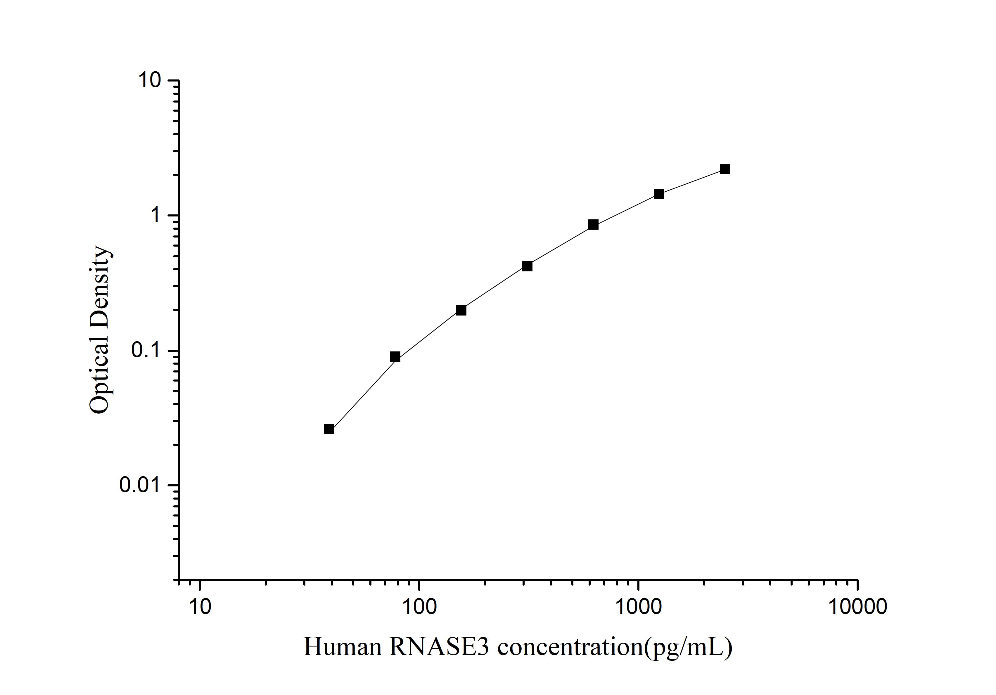 QuicKey Pro Human RNASE3 (Ribonuclease A3/Eosinophil Cationic Protein) ELISA Kit-searchlist-1