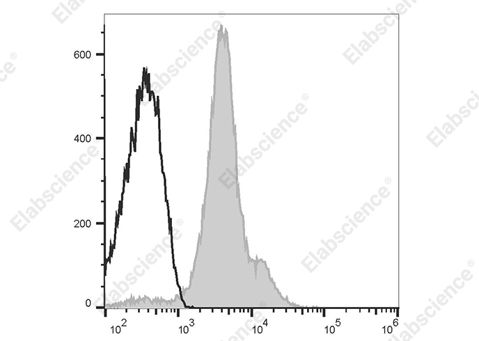 APC Anti-Mouse CD49d Antibody[R1-2]-1