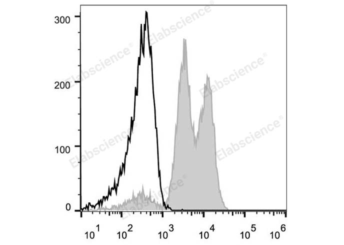 PE Anti-Human CD18 Antibody[TS1/18.1.2.11]-1