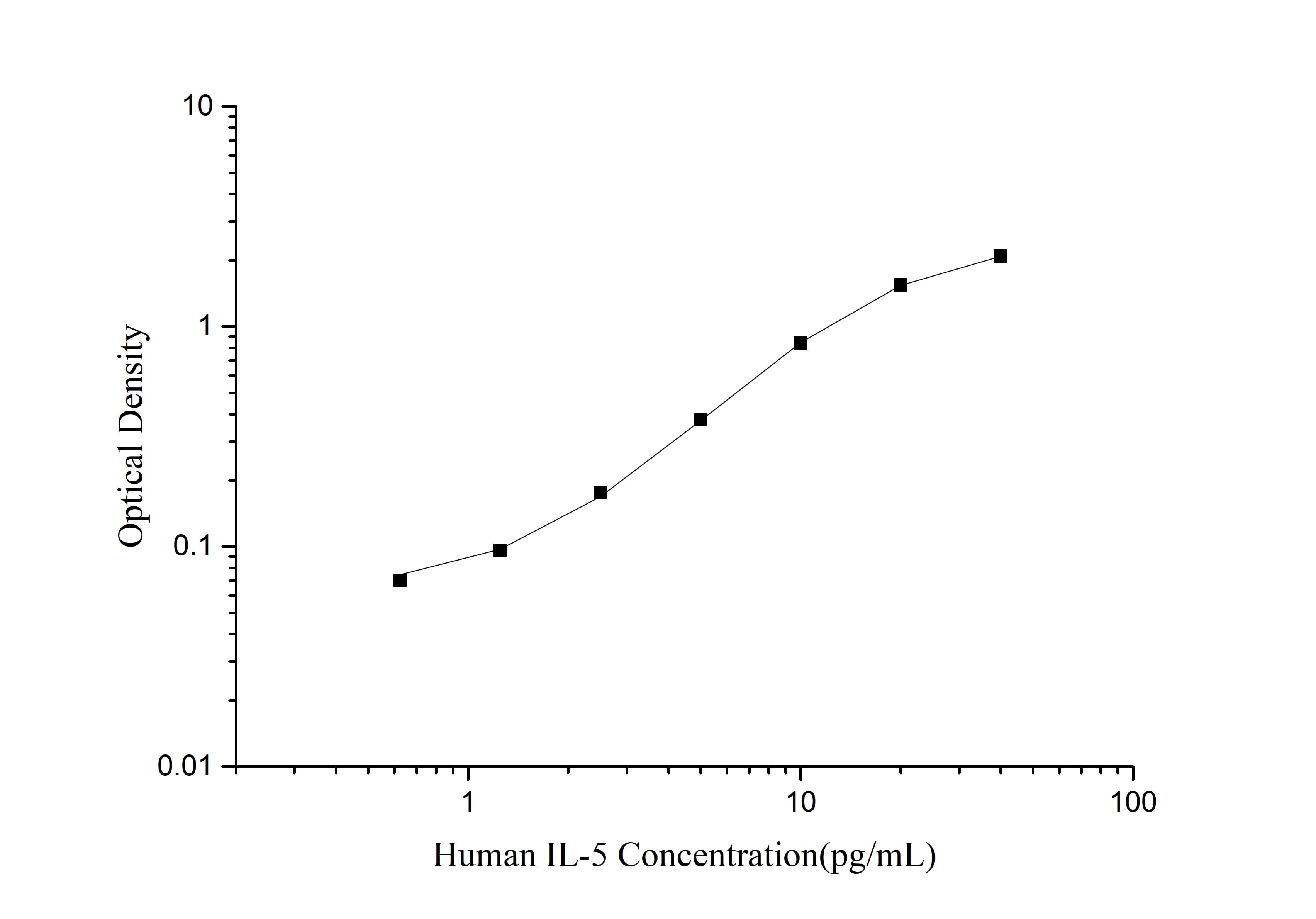 CellaQuant™ Human IL-5 (Interleukin 5) ELISA Kit - 1
