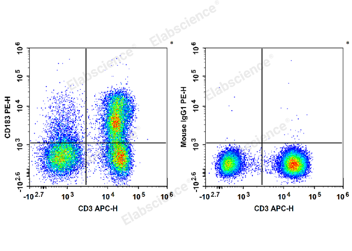 Human peripheral blood lymphocytes are stained with APC Anti-Human CD3 Antibody and PE Anti-Human CD183/CXCR3 Antibody (Left). Lymphocytes are stained with APC Anti-Human CD3 Antibody and PE Mouse IgG1, κ Isotype Control (Right).