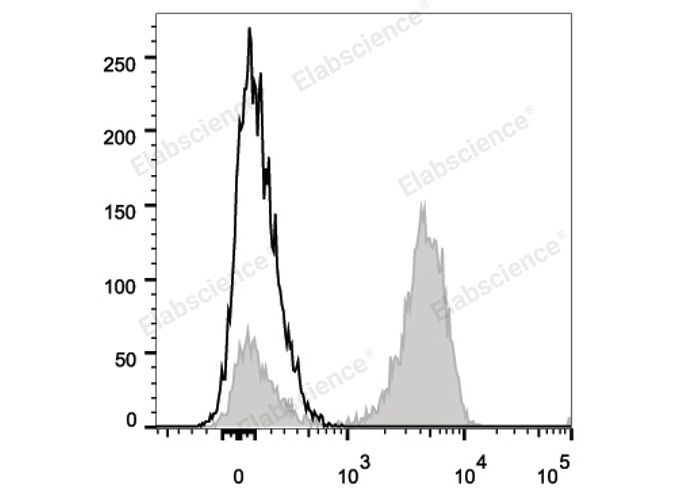 Human peripheral blood lymphocytes are stained with PerCP Anti-Human CD3 Antibody (filled gray histogram).