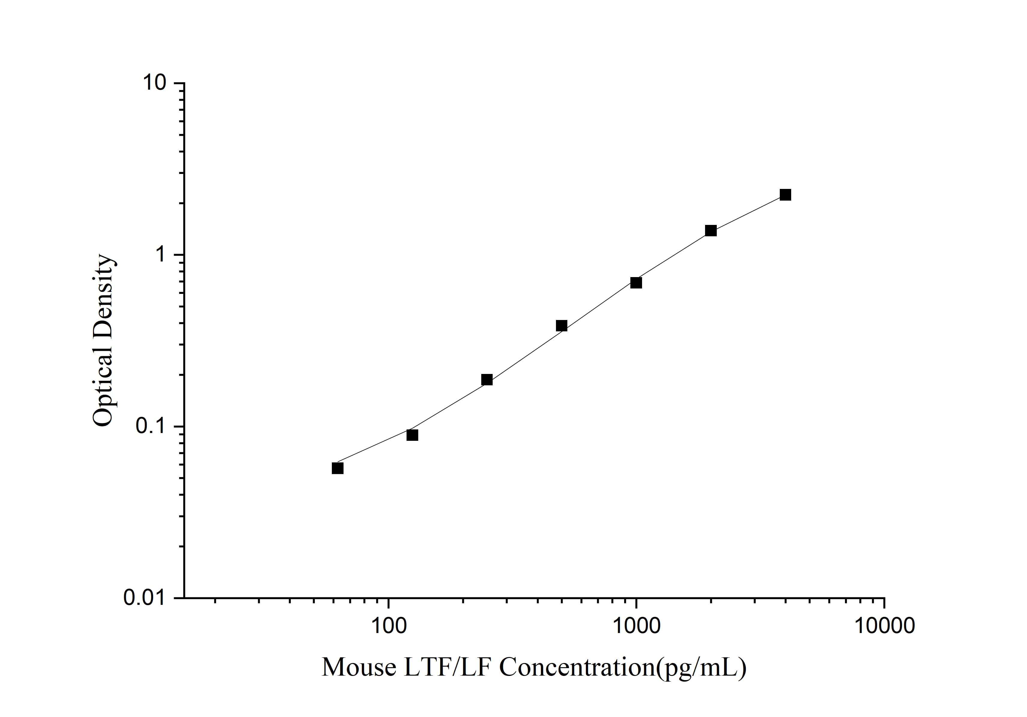 Standard curve