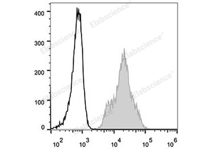 Human peripheral blood lymphocytes are stained with Elab Fluor® 488 Anti-Human CD11a Antibody (filled gray histogram). Unstained lymphocytes (empty black histogram) are used as control.