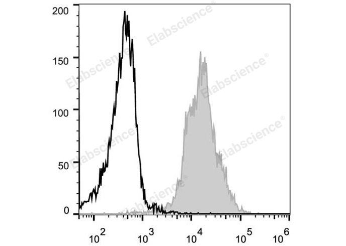 C57BL/6 murine splenocytes are stained with PE Anti-Mouse CD11a Antibody (filled gray histogram). Unstained splenocytes (empty black histogram) are used as control.